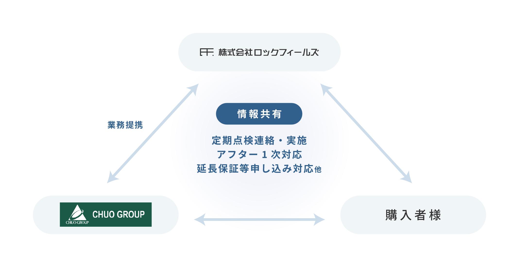 業務提携